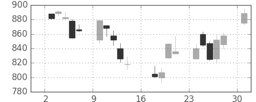 富士通の日足チャート(2006年7月)