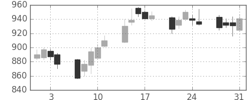 富士通の日足チャート(2006年8月)