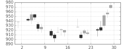 富士通の日足チャート(2006年9月)