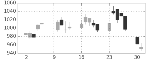 富士通の日足チャート(2006年10月)