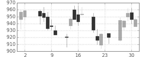 富士通の日足チャート(2006年11月)