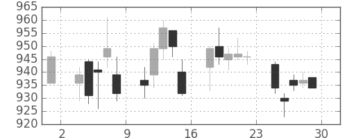 富士通の日足チャート(2006年12月)