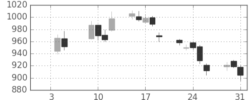 富士通の日足チャート(2007年1月)