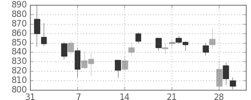 富士通の日足チャート(2007年2月)