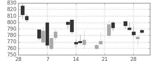 富士通の日足チャート(2007年3月)