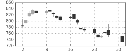 富士通の日足チャート(2007年4月)