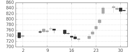 富士通の日足チャート(2007年5月)