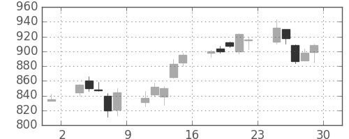 富士通の日足チャート(2007年6月)