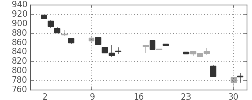 富士通の日足チャート(2007年7月)