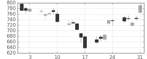 富士通の日足チャート(2007年8月)