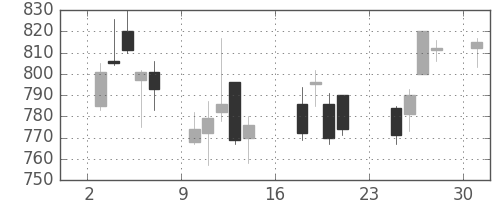 富士通の日足チャート(2007年9月)
