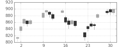 富士通の日足チャート(2007年10月)