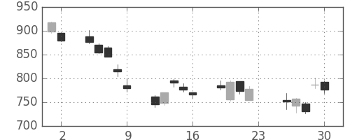 富士通の日足チャート(2007年11月)