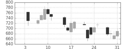 富士通の日足チャート(2008年1月)
