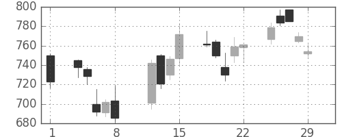 富士通の日足チャート(2008年2月)