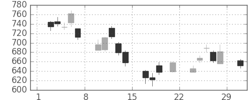 富士通の日足チャート(2008年3月)