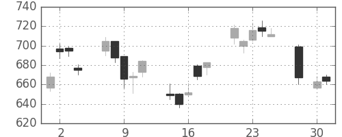 富士通の日足チャート(2008年4月)
