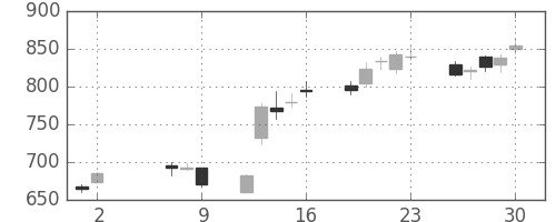 富士通の日足チャート(2008年5月)