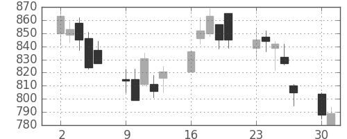 富士通の日足チャート(2008年6月)