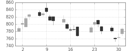 富士通の日足チャート(2008年7月)