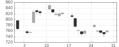 富士通の日足チャート(2008年8月)