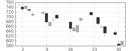 富士通の日足チャート(2008年9月)