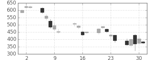 富士通の日足チャート(2008年10月)