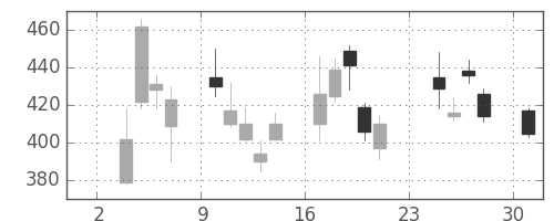 富士通の日足チャート(2008年11月)