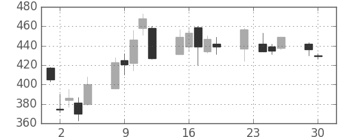 富士通の日足チャート(2008年12月)