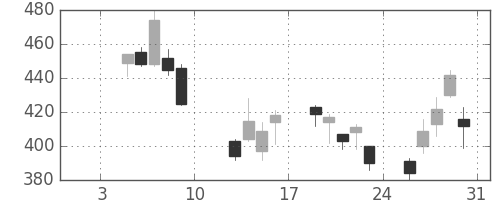 富士通の日足チャート(2009年1月)