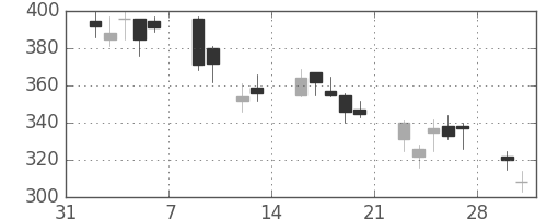 富士通の日足チャート(2009年2月)