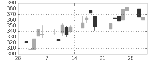 富士通の日足チャート(2009年3月)