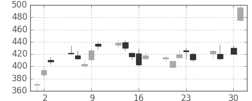 富士通の日足チャート(2009年4月)