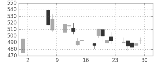 富士通の日足チャート(2009年5月)