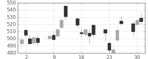 富士通の日足チャート(2009年6月)