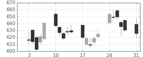 富士通の日足チャート(2009年8月)