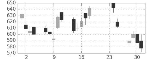 富士通の日足チャート(2009年9月)