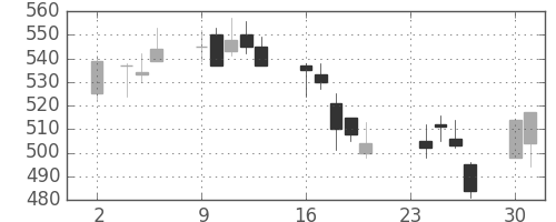 富士通の日足チャート(2009年11月)