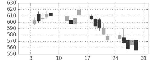 富士通の日足チャート(2010年1月)