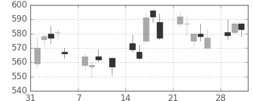 富士通の日足チャート(2010年2月)