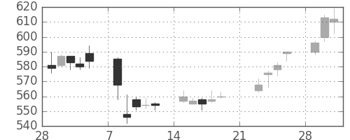 富士通の日足チャート(2010年3月)