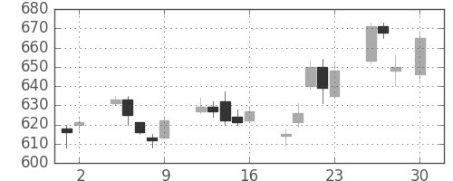 富士通の日足チャート(2010年4月)