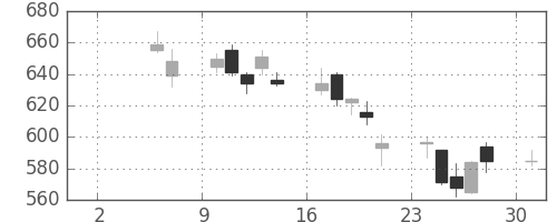 富士通の日足チャート(2010年5月)