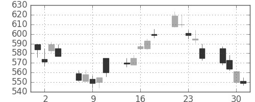富士通の日足チャート(2010年6月)