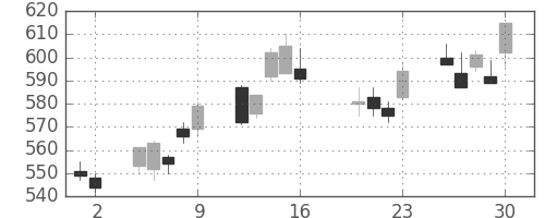 富士通の日足チャート(2010年7月)