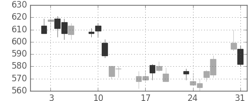 富士通の日足チャート(2010年8月)