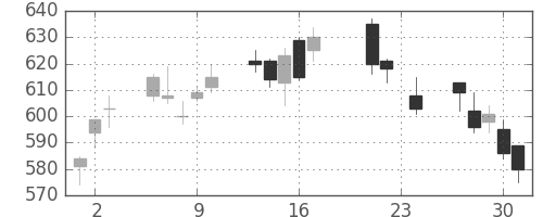 富士通の日足チャート(2010年9月)