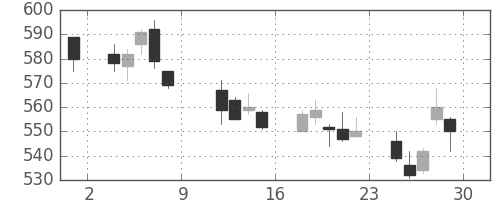 富士通の日足チャート(2010年10月)