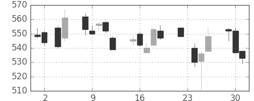 富士通の日足チャート(2010年11月)