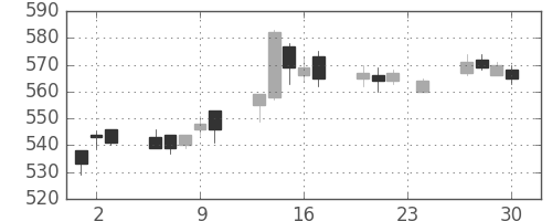 富士通の日足チャート(2010年12月)